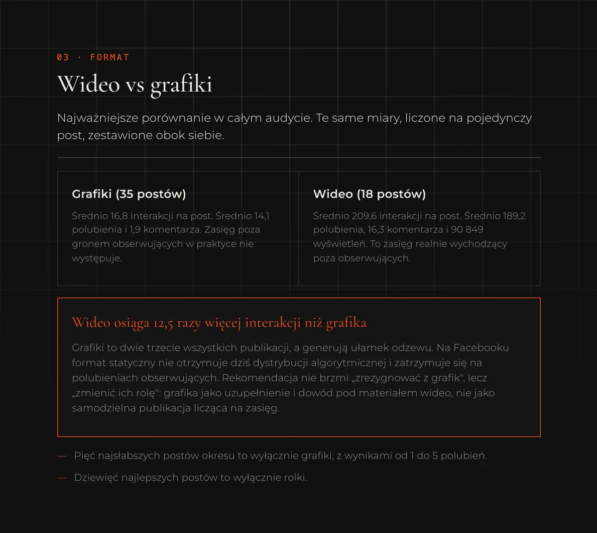 Strona raportu GRASS: porównanie wideo i grafik, wideo osiąga 12,5 razy więcej interakcji