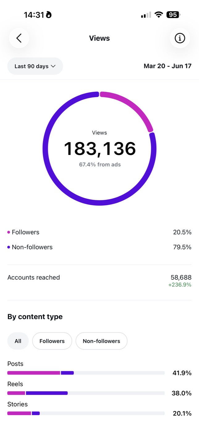 BWS Instagram: 183,136 views and 58,688 accounts in 90 days, 67 percent from ads