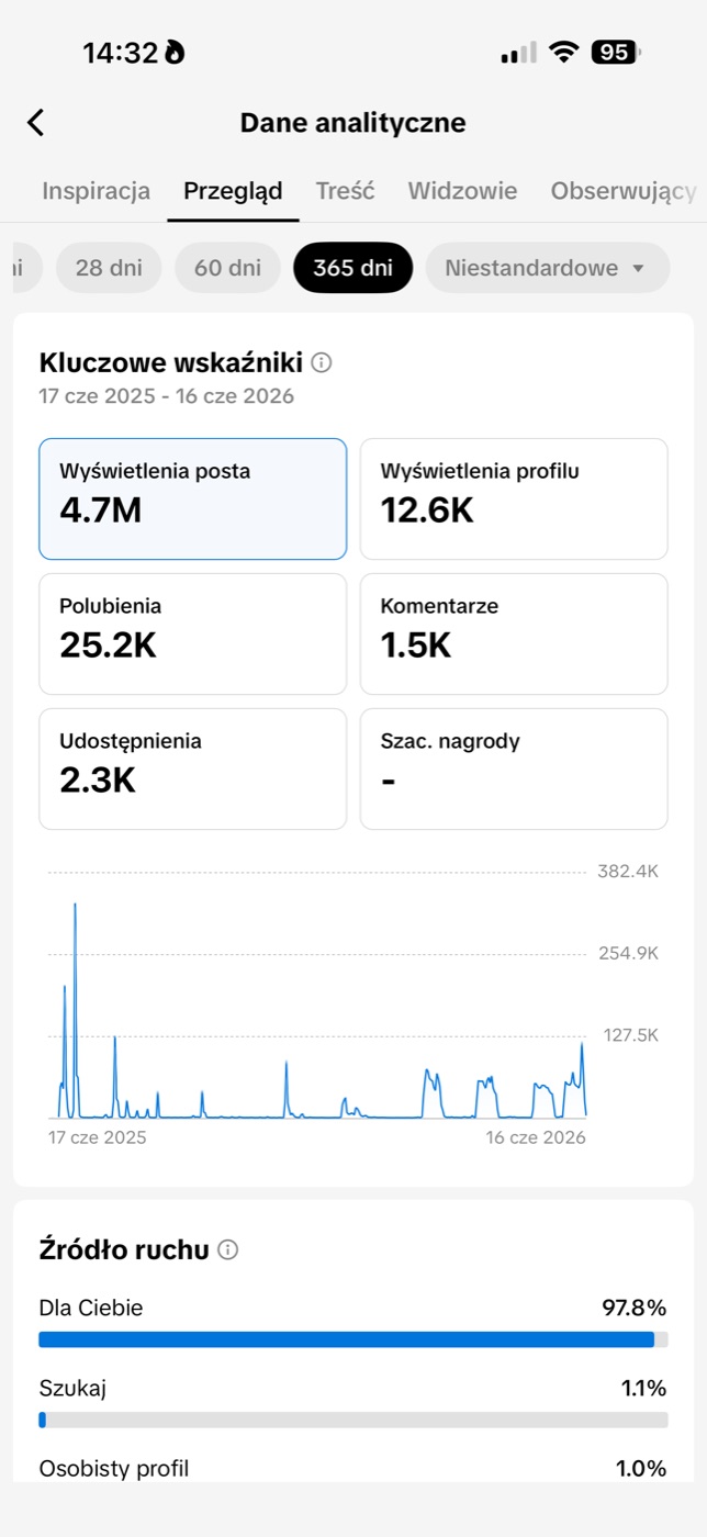 Grass TikTok: 4.7M views in a year, 97.8 percent of traffic from For You